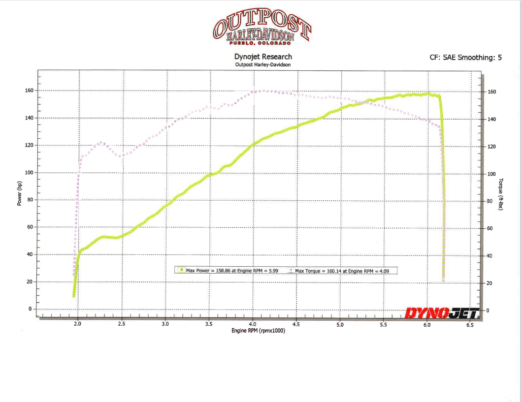 Dyno Chart | Outpost Harley-Davidson® | Pueblo Colorado